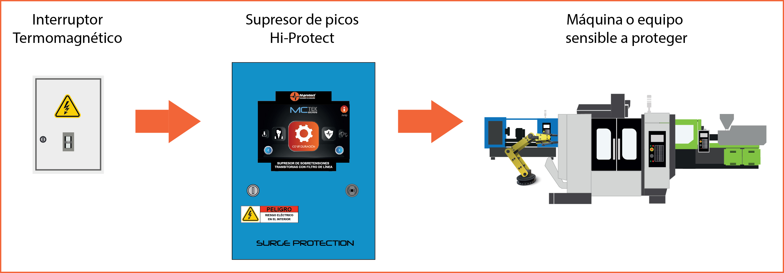Instalación de supresor de picos