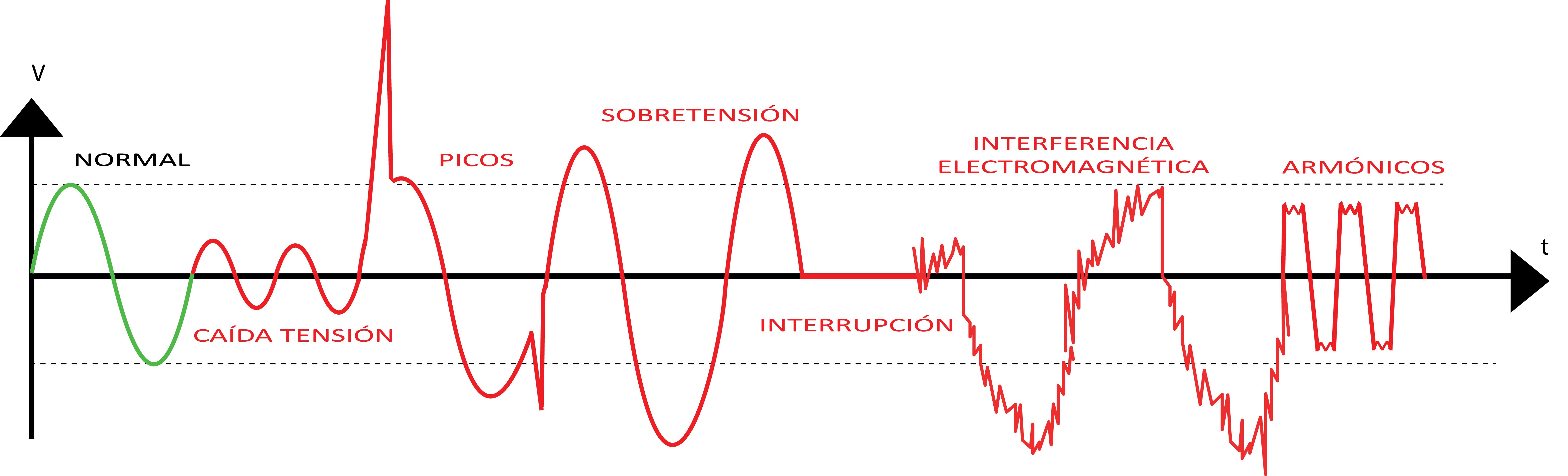 Gráfica de perturbaciones eléctricas